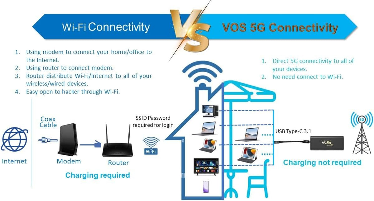 Tri Cascade VOS 5G Cellular Travel Internet, Qualcomm Snapdragon X55 5G Modem-RF Full 5G Spectrum System Global Access Supports macOS, iPadOS, Windows, Linux, USB C Dongle