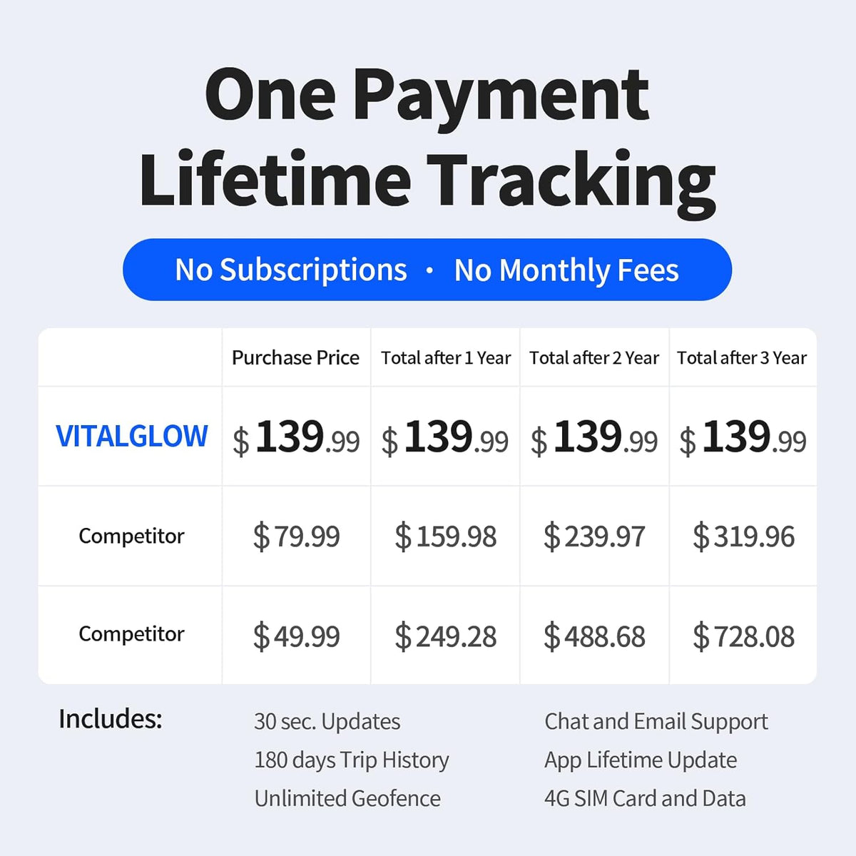 GPS Tracker for Vehicles, No Monthly Fee, No Subscription, 120-Days Long Battery Life, 4G SIM Card and Data Included, Trip History, GeoFence, Driving Alerts, Magnectic