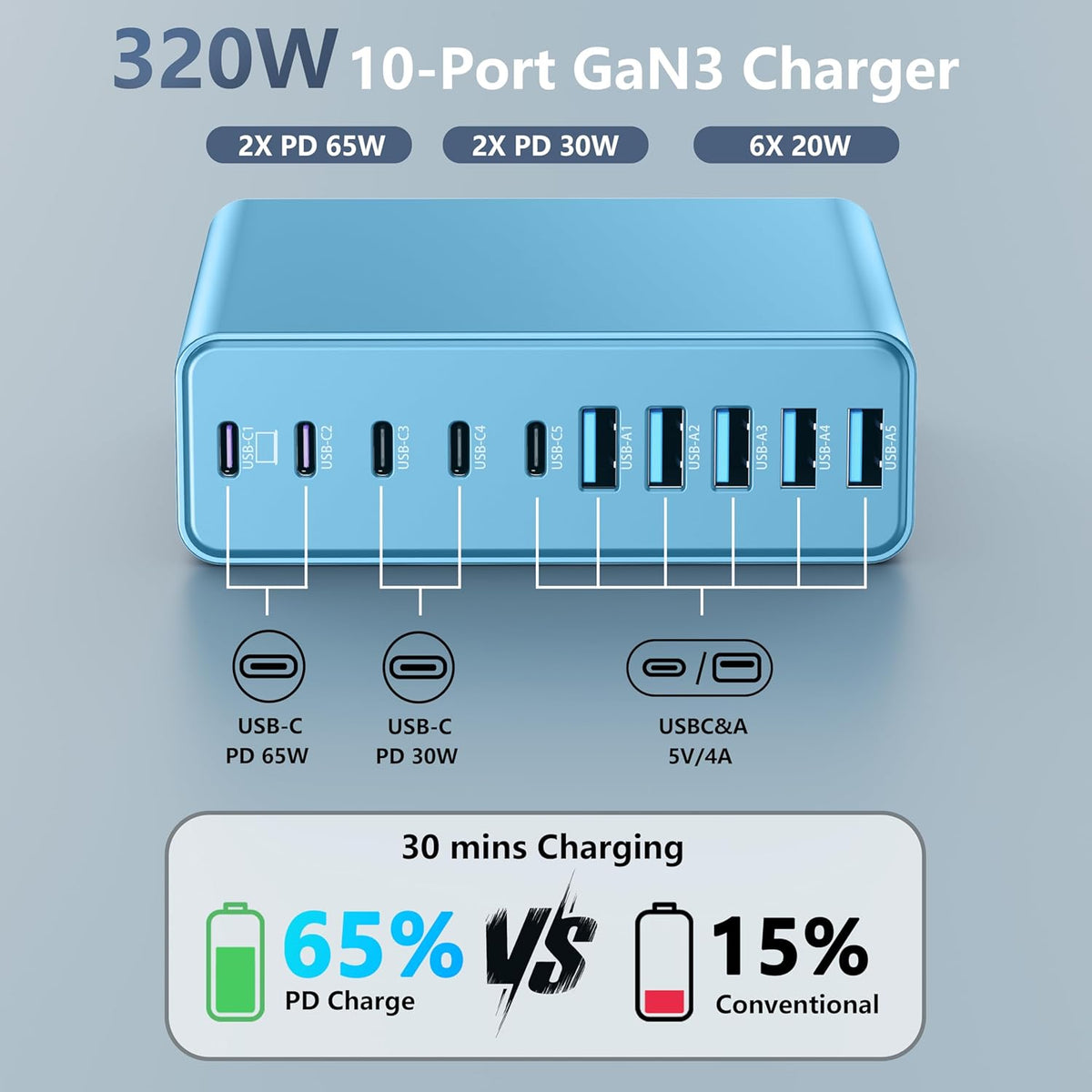 320W USB C Charger Block, 10-Port USB C Charging Station GaN III PD 65W PC Laptop Fast Charger Adapter for MacBook Pro/Air, DELL, iPad, iPhone, Samsung Galaxy (Light Blue)